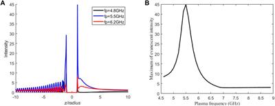 Controllable Enhancement of Evanescent and Transmitted Waves by a Plasma Sphere